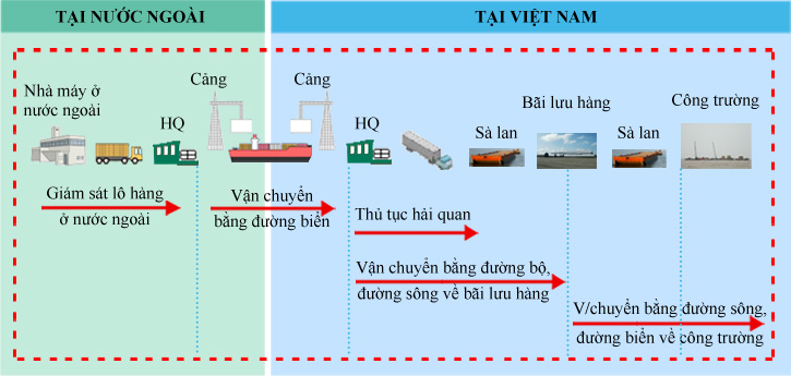 Quy trình vận tải đa phương thức hàng dự án